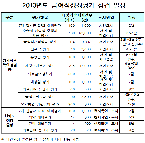DRG·위암·간암 적정평가 상반기 현지확인 조사