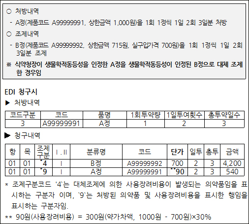 대체조제의 핵심…조제구분코드 '4'와 '9'