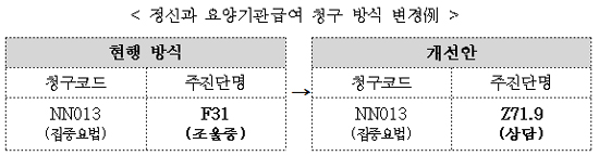 약물처방 없는 정신과 상담, 청구·진료기록 '없다'