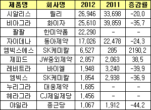 위기의 비아그라, 1위 내주고 팔팔은 턱밑까지 추격
