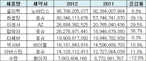 글리벡·허셉틴·넥사바 등 표적항암제 성장 무섭다