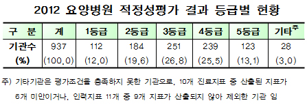 요양병원 의료서비스 질 나쁜 하위 40곳 급여삭감