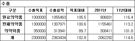 작년 원료의약품 수출 10억 돌파…16% 늘었다