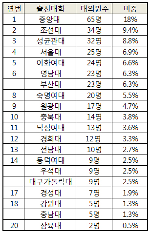 대약 대의원 360명 확정…중대·조선·성대·서울대 순