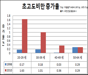 20대 초고도비만, 10년 만에 10배 증가