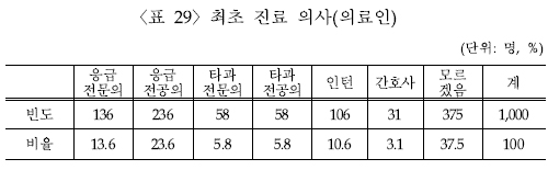 "응급실 이것부터 바꿔달라"…대기시간 단축 첫 손