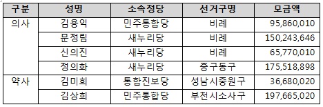 의약사 출신 중 후원금 가장 많이 받은 의원은?