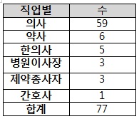 의·약사 등 77명 국회의원에 300만원 이상 고액 후원