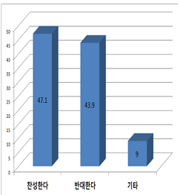 의사들, 의료일원화 찬반 팽팽…찬성 47%·반대 43%