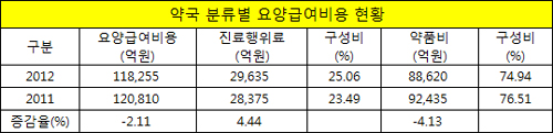 약값 일괄인하에 약국 기대매출 50만원 증발