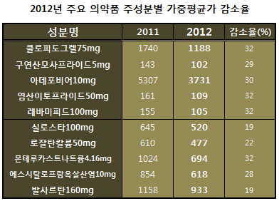 약가 인하 여파 블록버스터 성분 가중평균가 '폭락'
