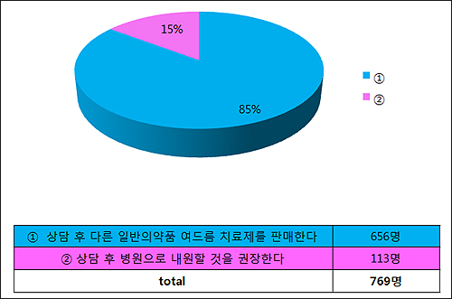 약사 85% "크레오신티 스위치…다른 일반약 판매"