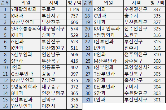 월 평균 진료비 청구액 3억 넘는 '부자의원' 31곳  