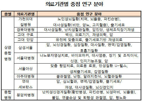 서울대 등 대형병원 10곳 '연구중심병원' 첫 지정