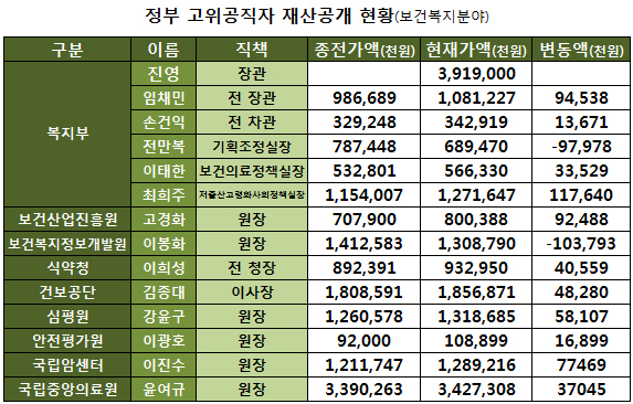 진영 장관 등 공직자 재산은 얼마나 될까? 