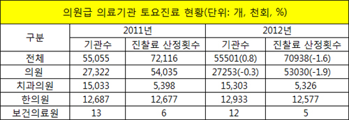 토요 전일 가산이 필요한 이유?…진료 의원 감소세