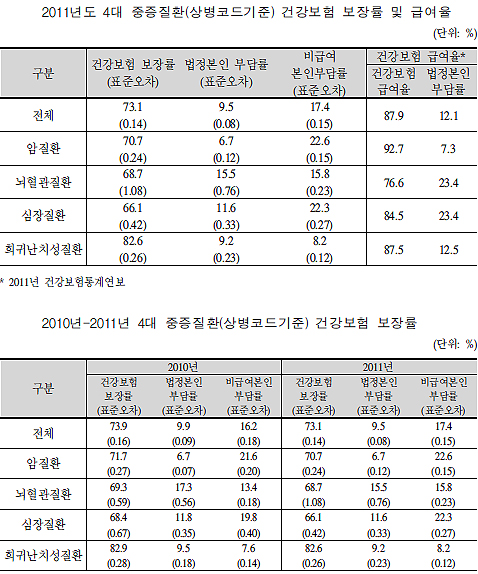 4대 중증질환 보장률 후퇴…선택진료 등 비급여 부담
