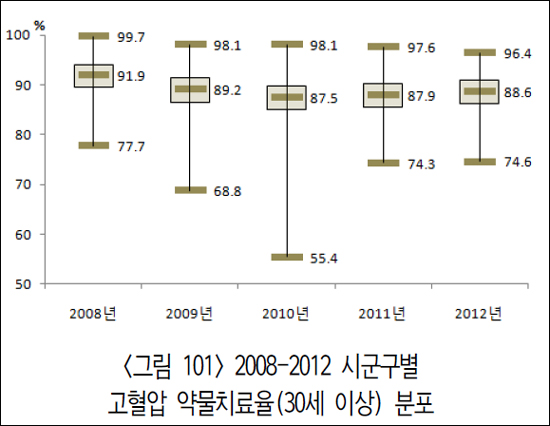 고혈압 진단환자 88% 약물치료…당뇨는 85% 수준