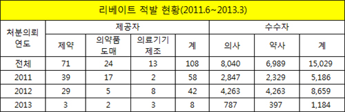 리베이트 합동 단속 적발 의약사 1만5029명