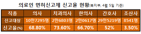 의료인 면허신고 평균 57% 불과…29일부터 효력정지