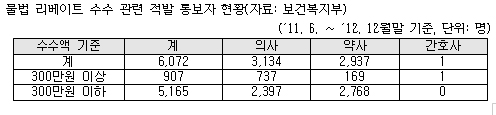 리베이트 처분 의약사 85%, 수수액 300만원 밑돌아