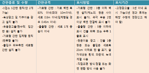 의사들, 약국 간판 옥외광고물법 위반으로 '맞대응'