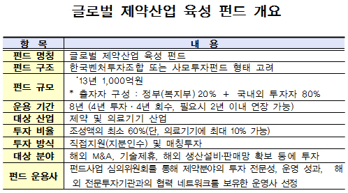 1000억원 제약펀드 운용사 공모…8월 출범 추진
