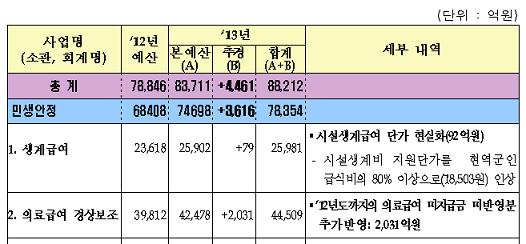 의료급여비 미지급 청산될까?…추경안에 2천억 반영