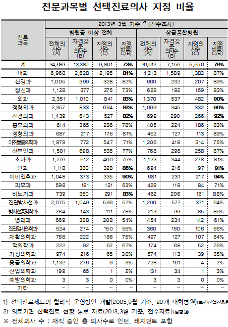 선택진료 지정비율, 정형외과·이비인후과·외과 높다