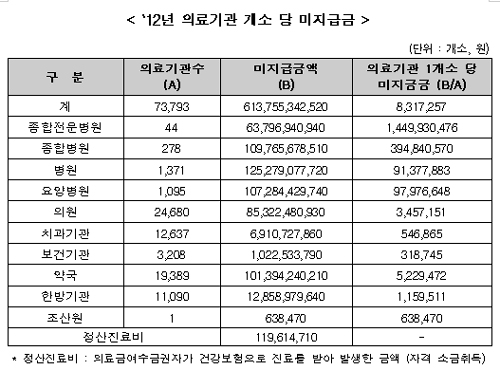 의료급여 미지급금 의원 345만원·약국 522만원