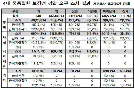 국민 44% "4대 중증질환 보장, 비싼약 급여 최우선"