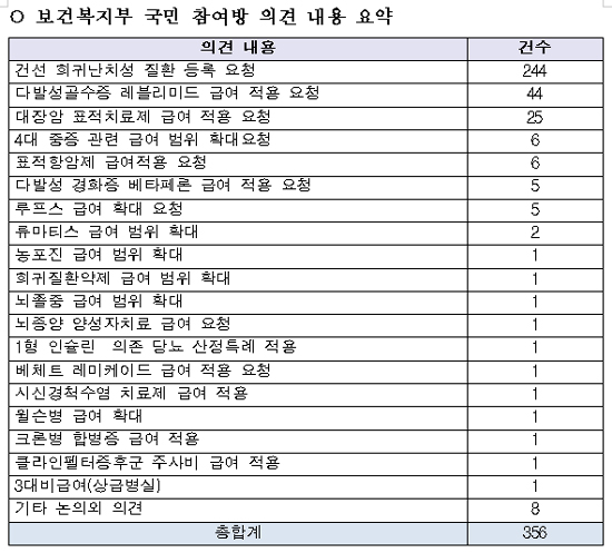 건선 희귀질환 등록…레블리미드·아바스틴 급여 쇄도