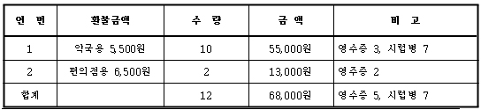 약국판매용 5500원, 조제약 환불 10% 추가 인정
