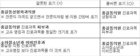 권익위, 진료과목 불법 표기 병·의원 26곳 처분