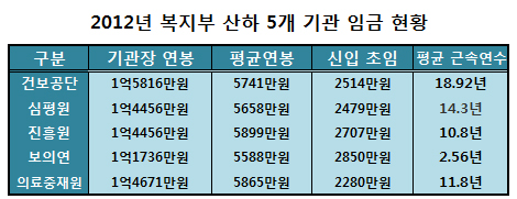 공단 이사장 1억5800만원·심평원장 1억4400만원