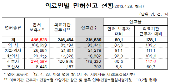 면허사용 미신고 의료인 14만여명 면허정지 위기