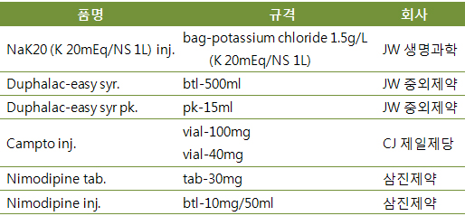 서울아산병원, 신약 6품목 신규 랜딩