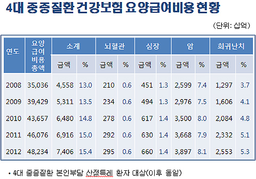 4대 중증질환 소요 급여비 7조원…CT·MRI 장비만 8%