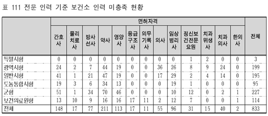 "도시 넘치고, 농촌 모자라"…보건소 의약사 편차 뚜렷
