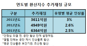 의약, 내년 전체 수가인상액 6700억 품에안기 경쟁
