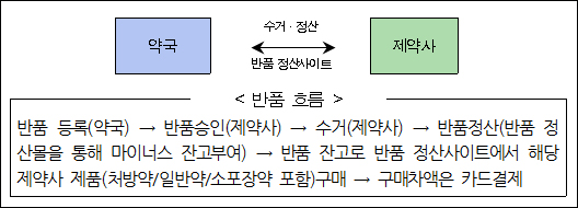 "도매거래 재고약도 제약사로"…반품사업 지각 변동