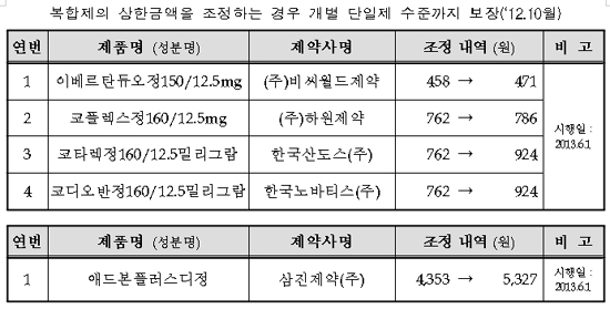 코디오반 등 복합제 5품목 최대 20% 이상 약가인상