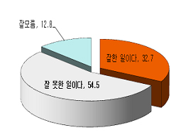 경남도민 54.5%, 진주의료원 폐업 "잘못한 일"