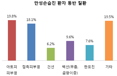 만성손습진 환자 10명 중 8명 난치성 피부질환 동반