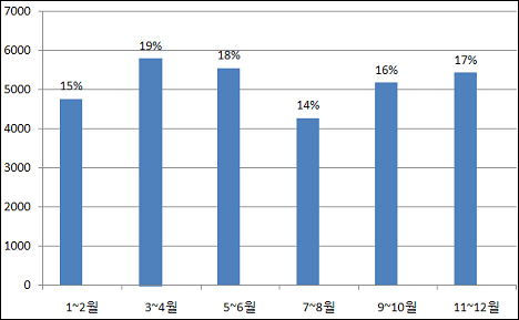 가장 추운 겨울보다 초여름에 감기환자 더 많다