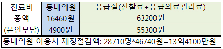 의협 "토요진료 가산 확대되면 수가 5% 인상 효과"