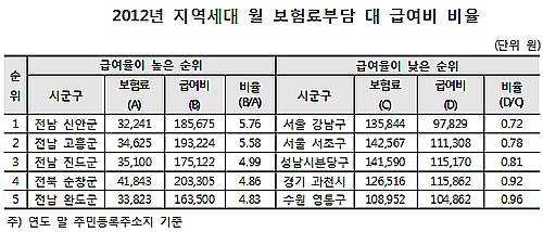 국민 건보료 약 9만원…급여혜택은 1.7배 더 받아