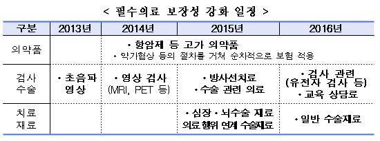 항암제 등 급여기준 확대 우선…위험분담제 도입