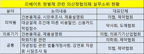 불법 리베이트 개념정립부터…쌍벌제 대수술 예고