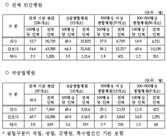 100병상당 약사인력, 민간병원 2.3명·국공립 2.8명